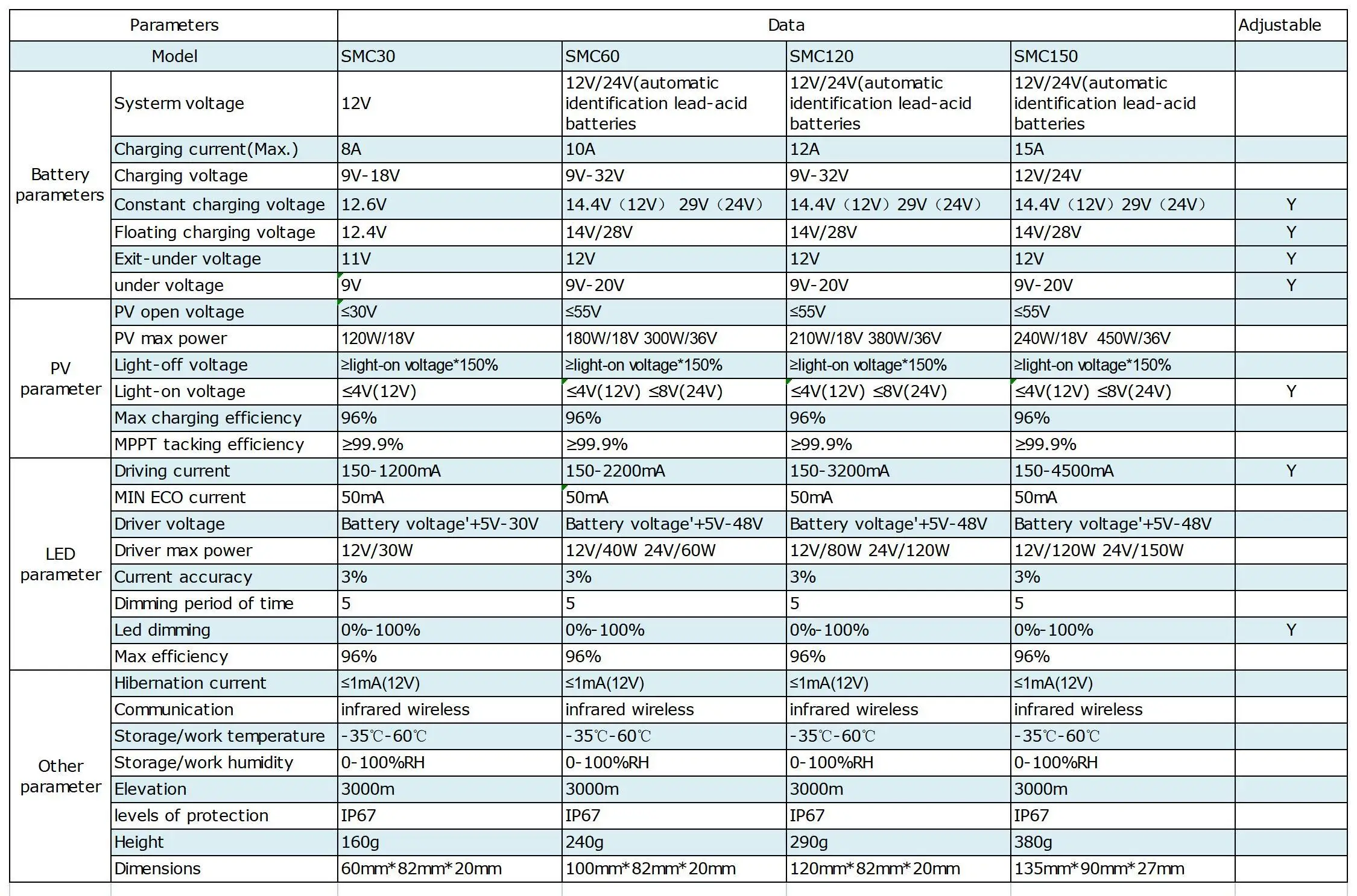 Gloss SMC30 12V battery LED 30W Charging 8A 18V/145W solar panel  MPPT solar street light charge controller