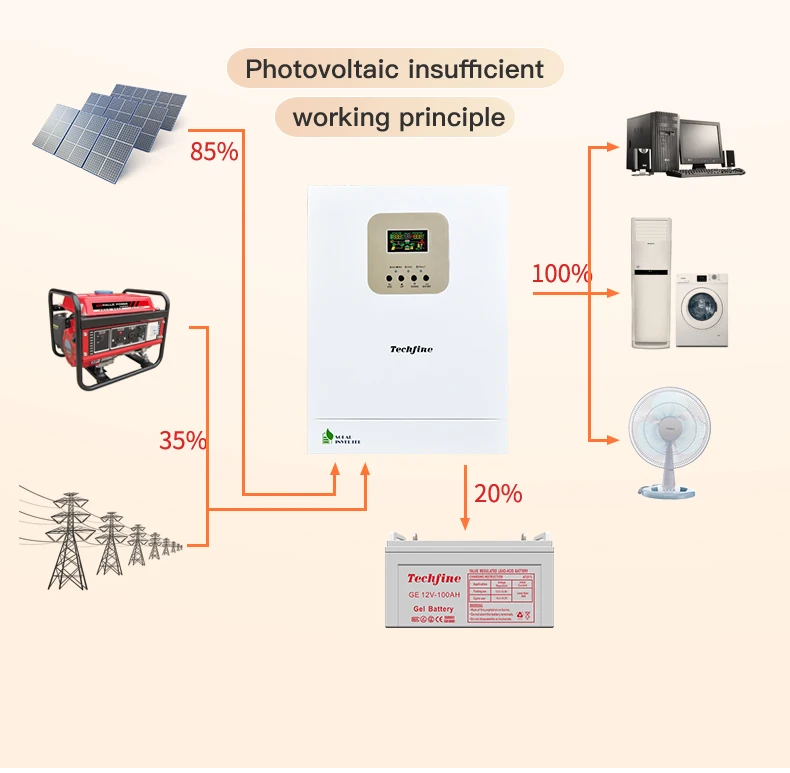 high quality 1kw 3kw 5kw 220 230 240vac 24 48v adaptive inverter solar high frequency off grid solar inverter