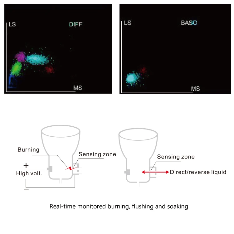 Colorimetric method fully automatic hematology analyzer blood testing equipments clinical analytical instruments