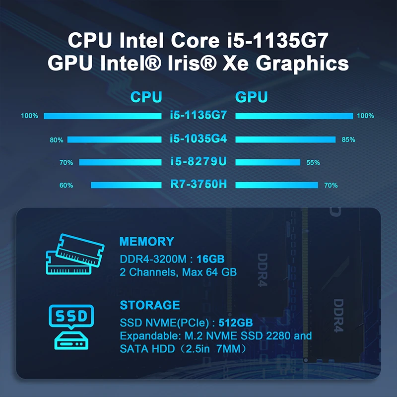 MiniHyper HI7 Mini PC 11th Generation Intel Core i5 Processors 1135G7 DDR4-3200M 16GB Storage SSD NVME 512GB WIFI 6 DC Jack HDMI