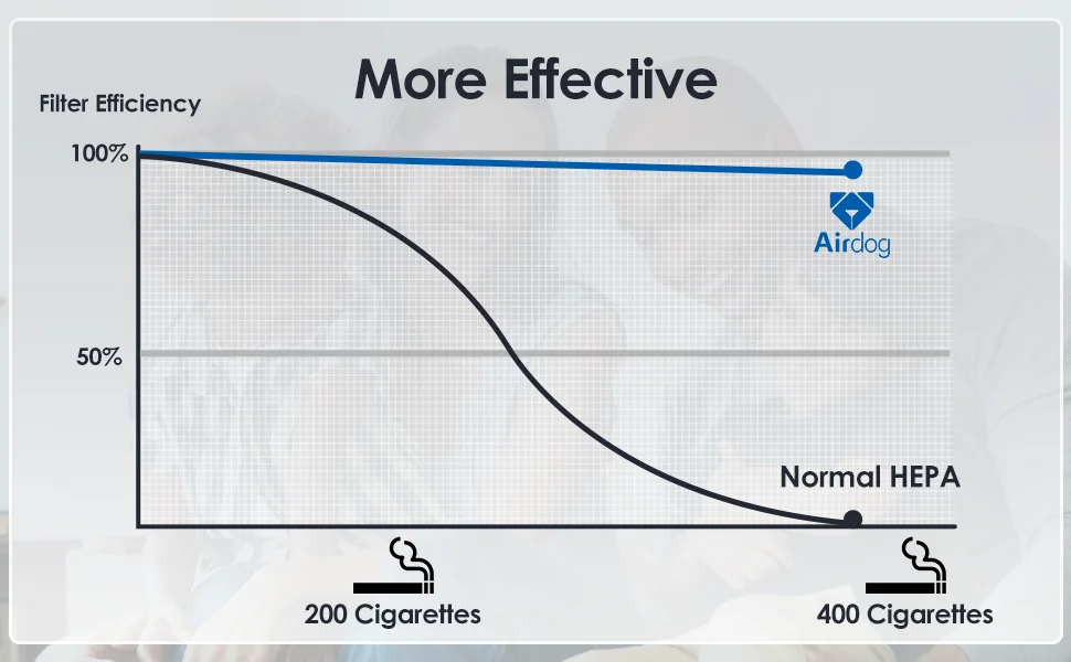 Airdog Room Air Cleaner Smart Air Purifier for Home Use