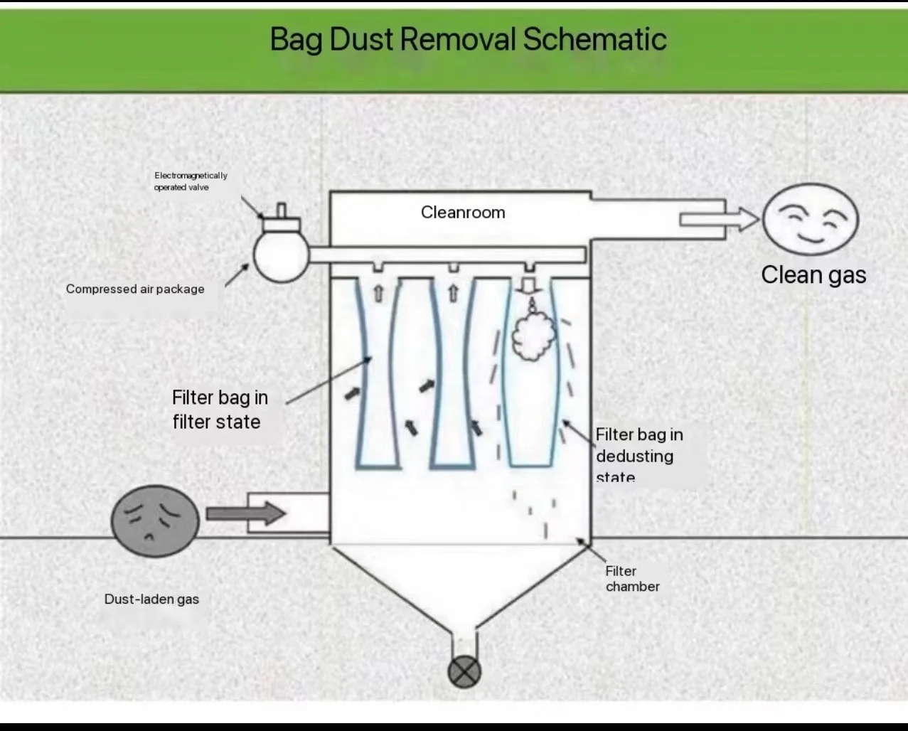 Cylinder dust collector pulse automatic ash discharge type flue gas filtration