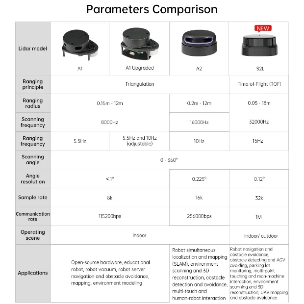 SLAMTEC RPLIDAR Lidar A1 A2 S2L поддержка триангуляции отображение навигации для ROS/ROS2