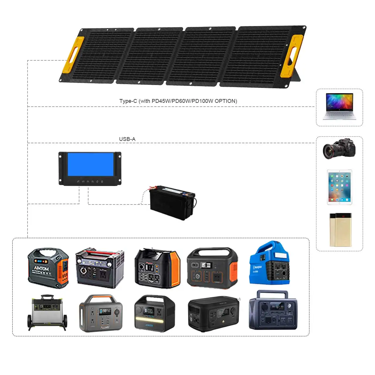 100W Portable Solar Panels PD45W QC3.0 Fast Solar Charger DC18V 6.67A USB A&C Output Compatible with Power Stations