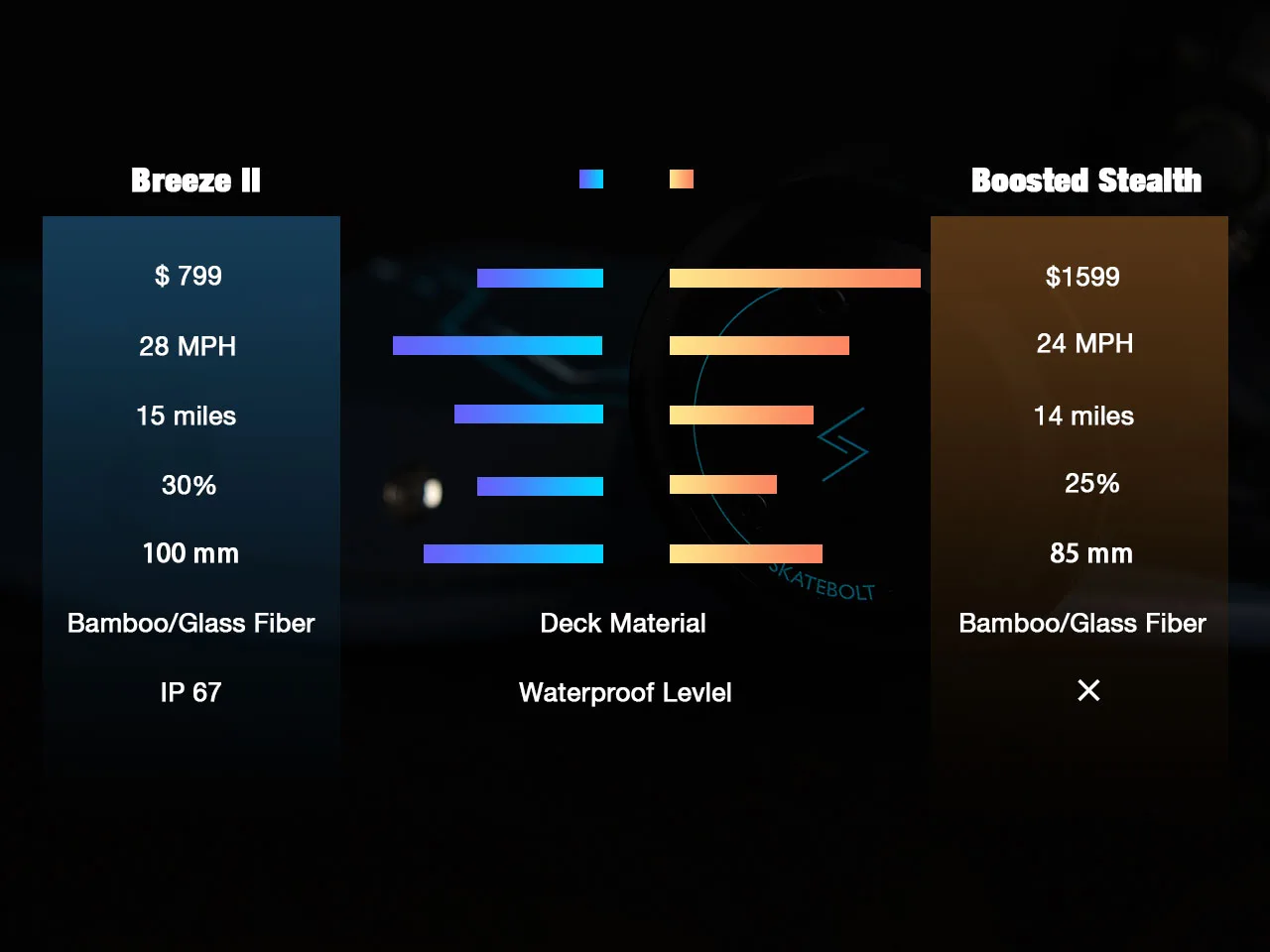 
USA dropshipping Skatebolt Breeze II 28 MPH Top speed Remote control Dual motor offroard all terrain 4wd Electric Skateboard 