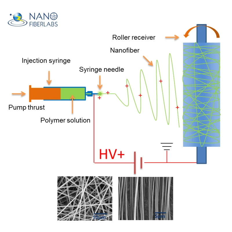 
biocompatible tubular scaffolds electrospun printing for nano coating spay filaments print 3d electrospinning machine 