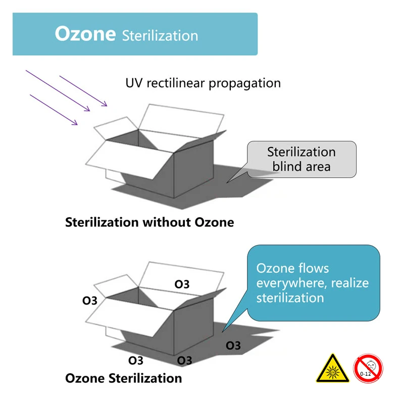 Intelligent Rechargeable UVC OZONE Sterilization Bar
