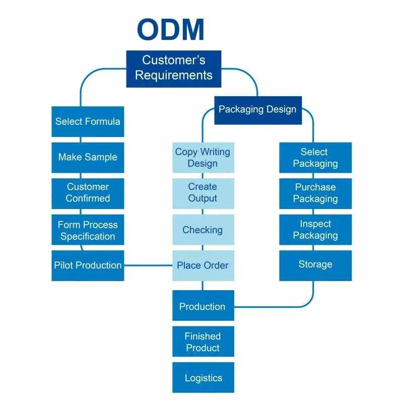 odm