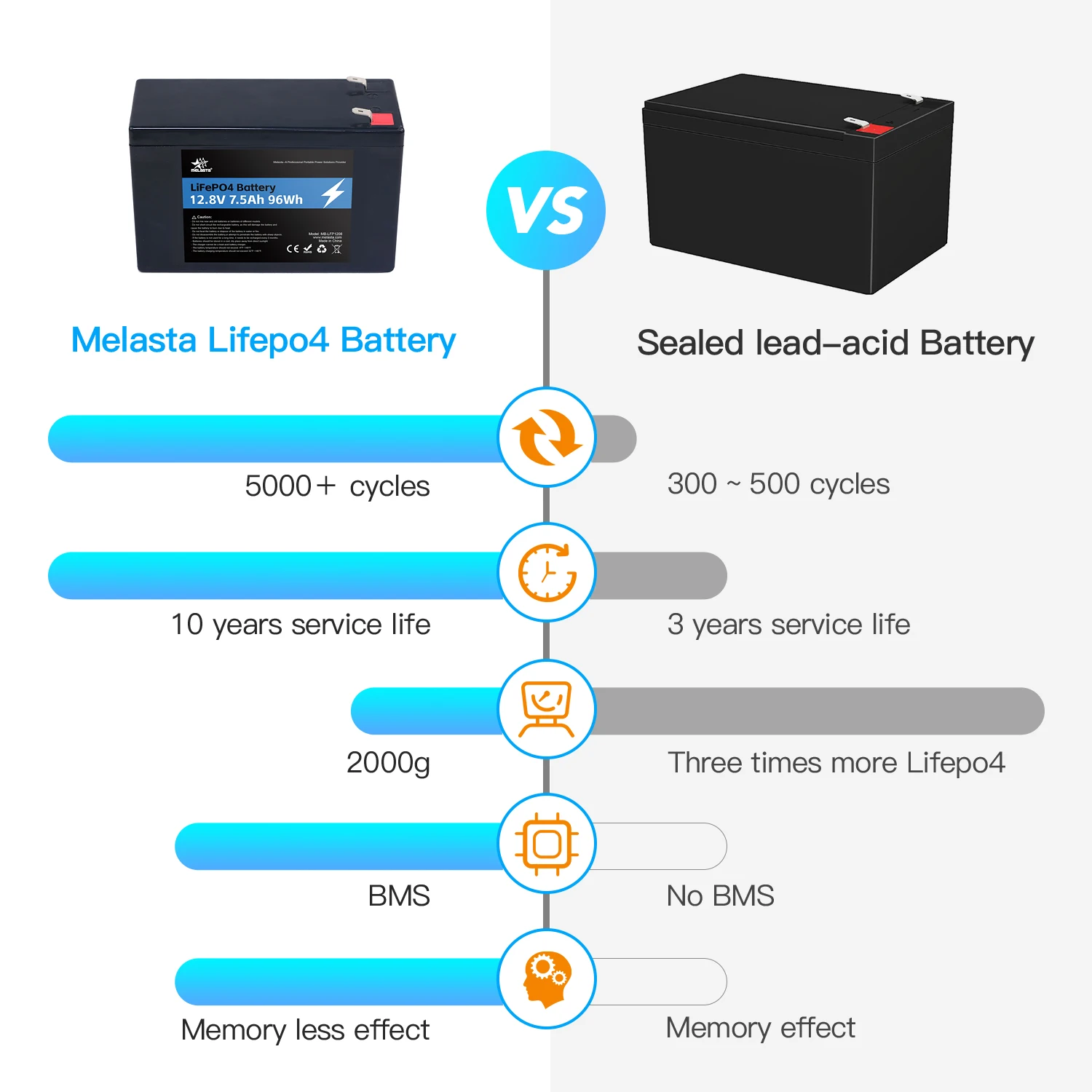 Rechargeable Deep Cycle 12.8V 8Ah Lithium Ion Home Energy Storage Battery Pack 12V Lifepo4 With Bms