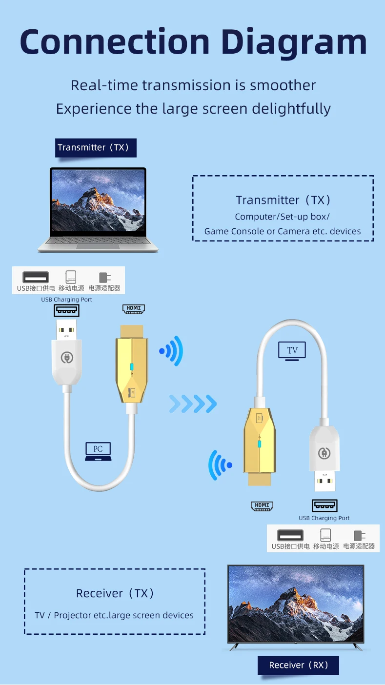 1080P HDMI Wireless Transmitter Receiver Display Dongle Extender AV Adapter for Laptop TV Projector Monitor