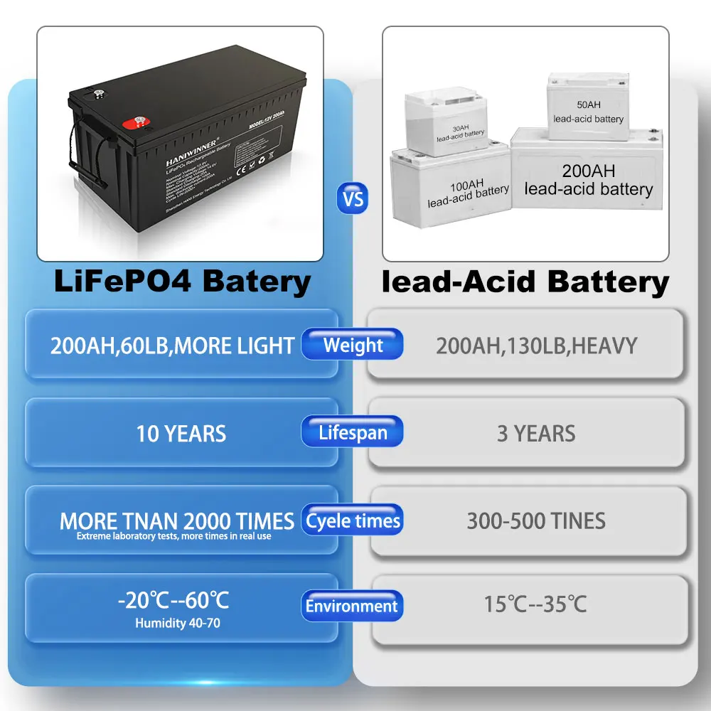 Deep Cycle Rechargeable Energy Storage Batterie Lifepo4 48V 24V 12V 300Ah 200Ah 100Ah Lithium Ion Battery Pack