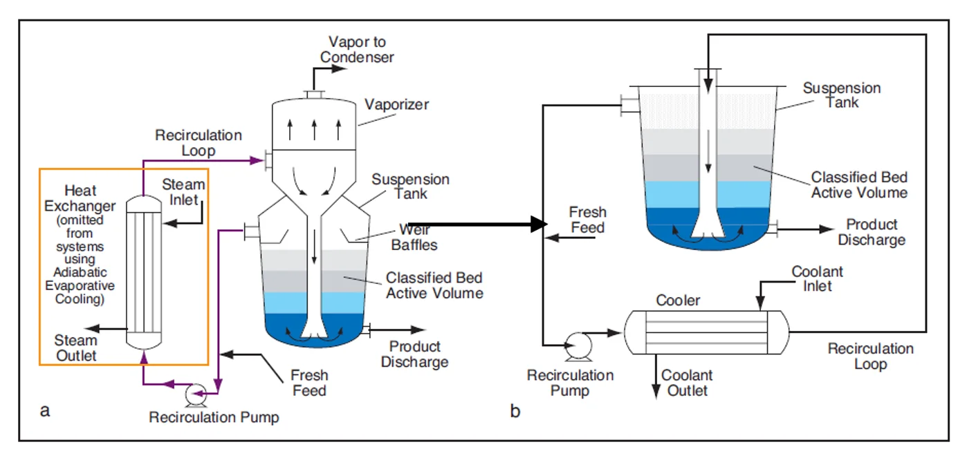 
customized High quality DTB crystallizer OSLO type crystallizer continuous concentrating unit 