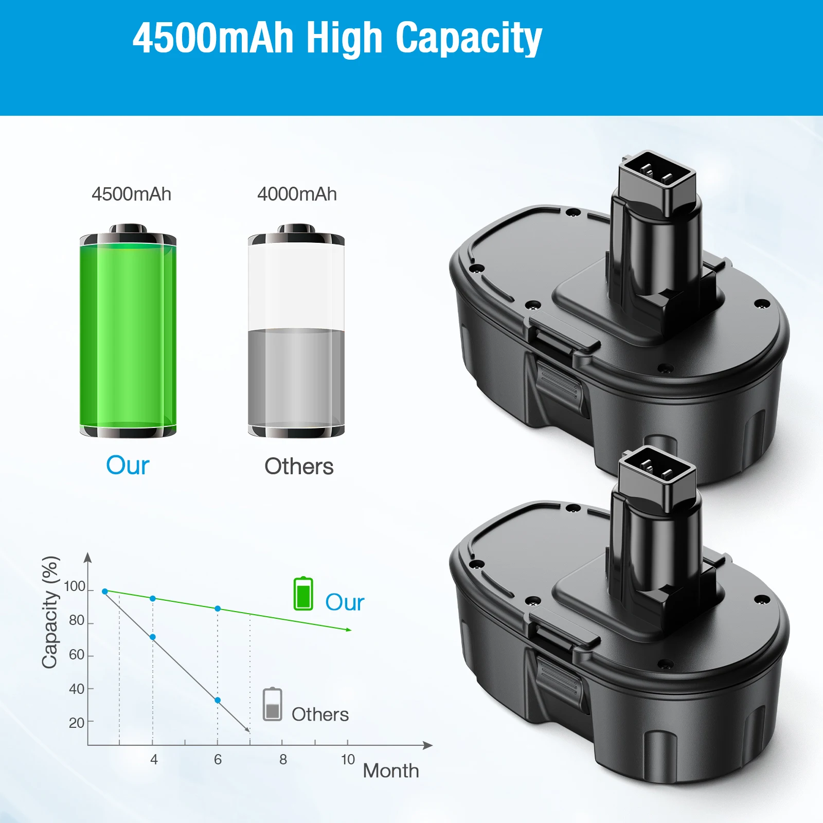 4500Mah 18Volt Rechargeable Nimh DC9096 DC9098 Replacement Battery Pack Power Tool Battery For De walt 18 volt Power Tools