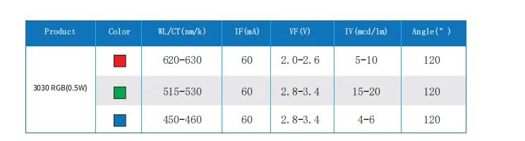 Yuliang Epistar chip 1.5w  PCT 3030 RGB smd led datasheet for car atmosphere decoration, smart lighting for interior decoration