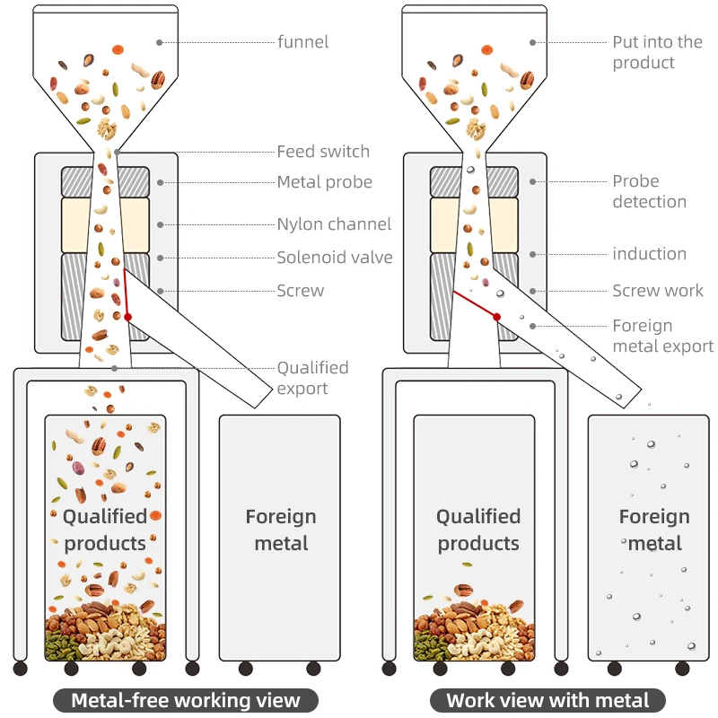 Vertical Gravity Metal Detector Separator for Plastic Injection Mold