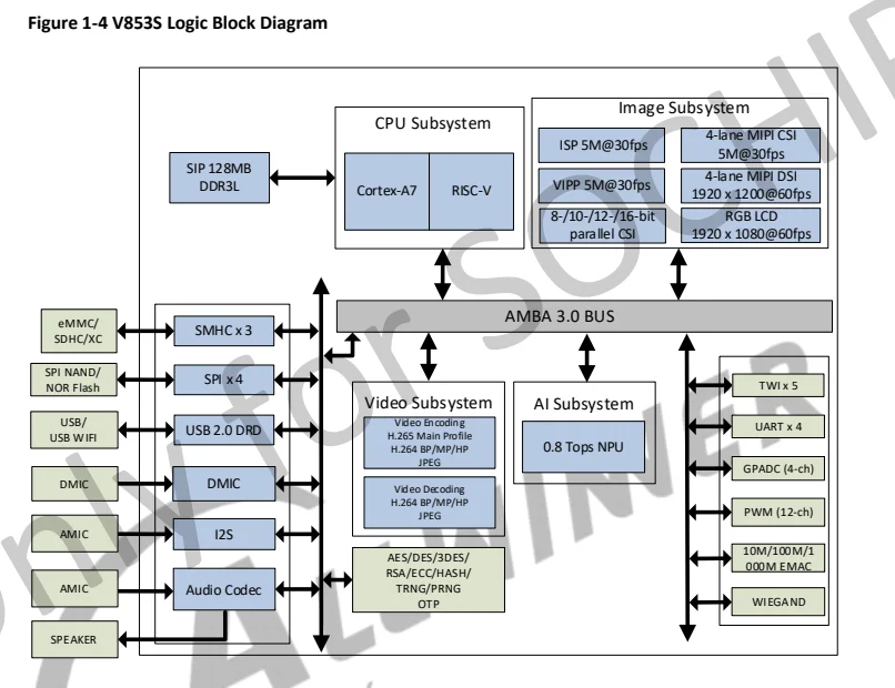 New arrival ALLWINNER V853S AXP2101 XR829 AI chip PMIC WIFI BLue booth sets linux sip 128MB DDR  BGA package