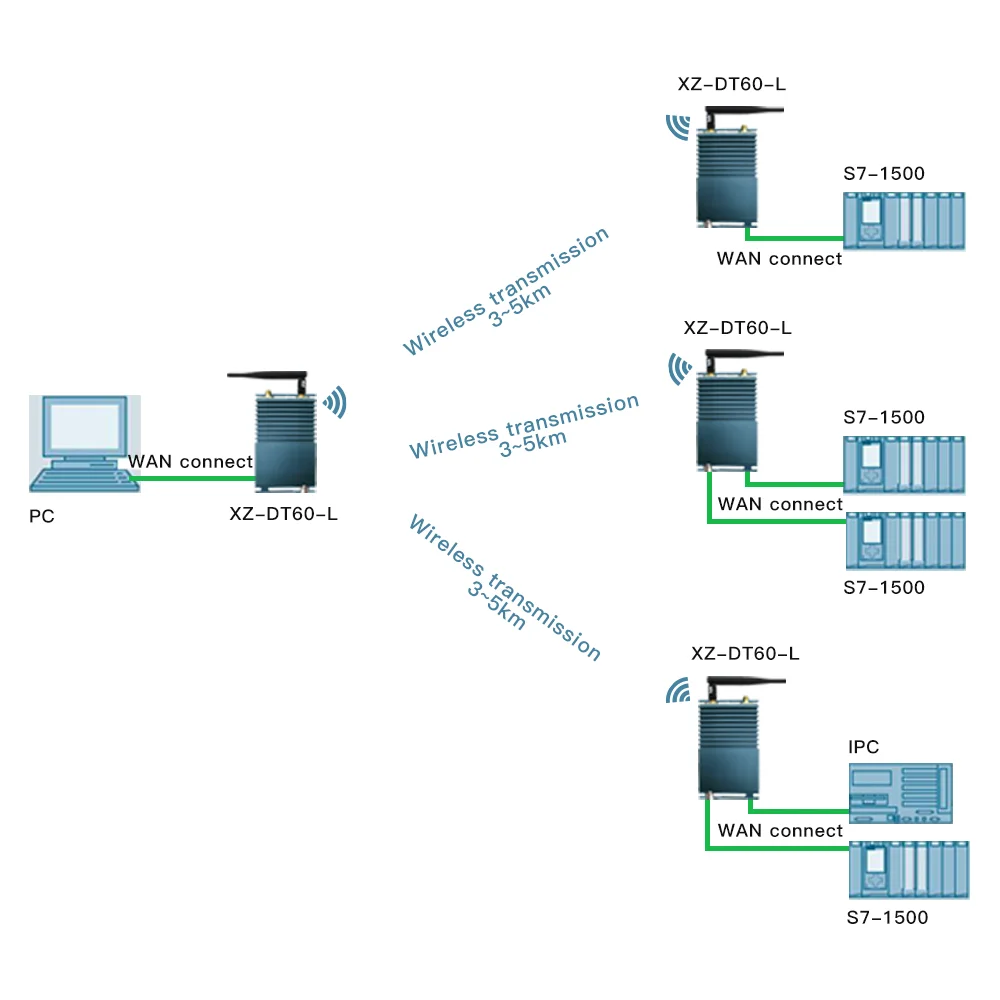 Point-to-Multipoint Long Range PLC Ethernet Radio for Wireless Automation Control System