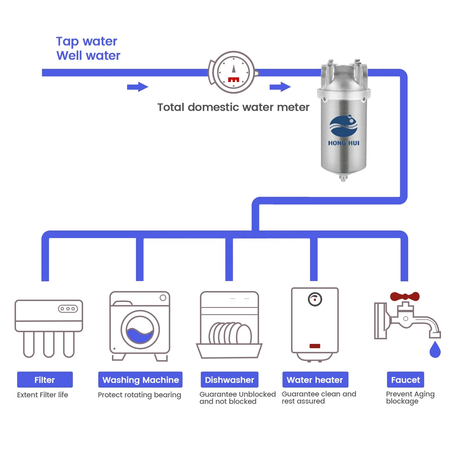 HONG HUI HMS-5C NSF Stainless Steel 304 Filter Housing 5 Inch Filter Housing Clear Water Filter Housing
