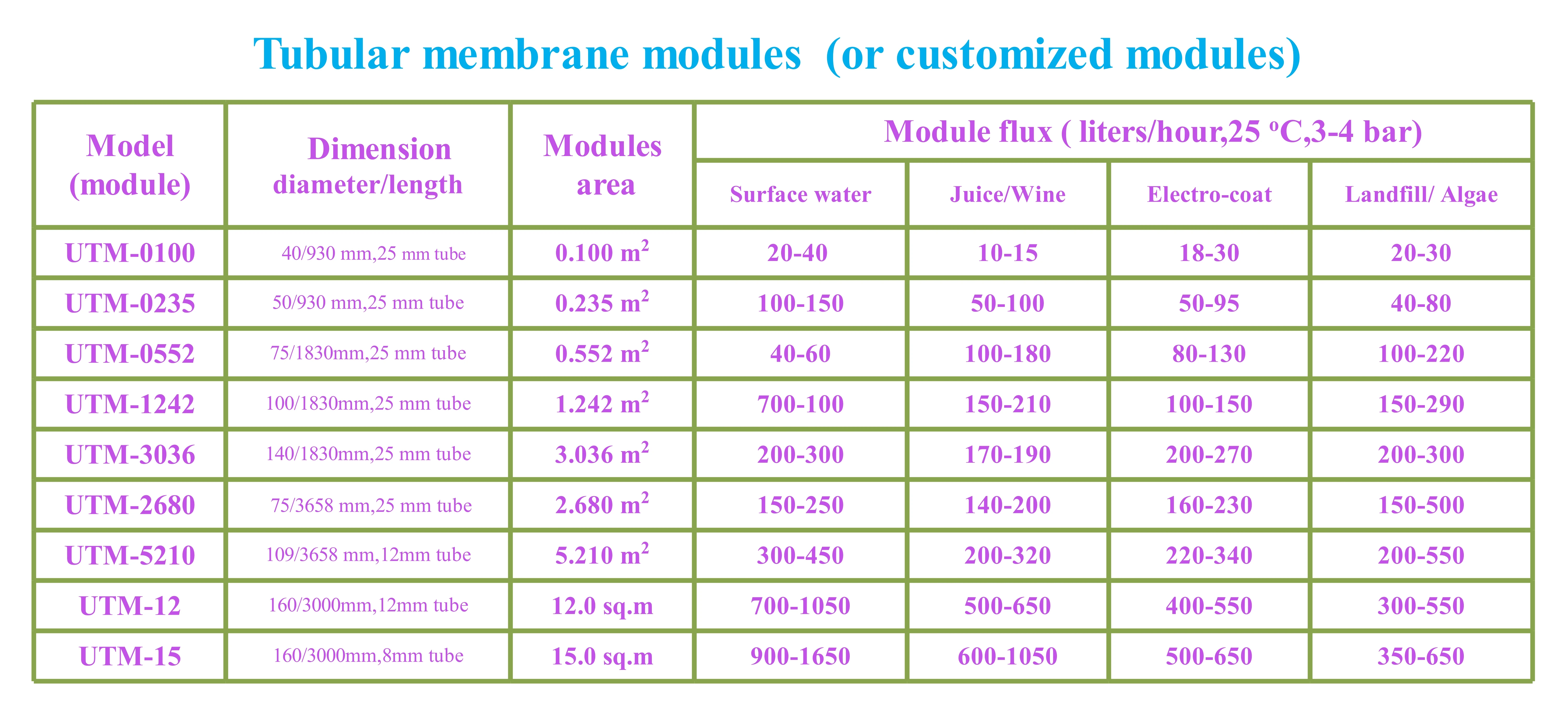 modules parameters