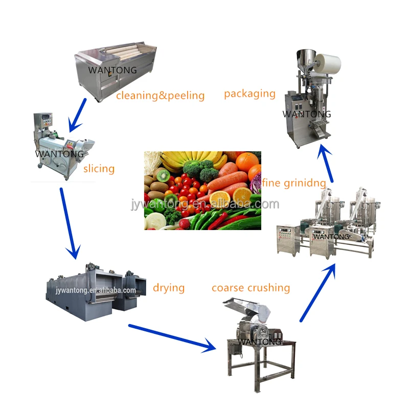 WFJ automatic food production line sugar spice herb powder making grinder grinding machine