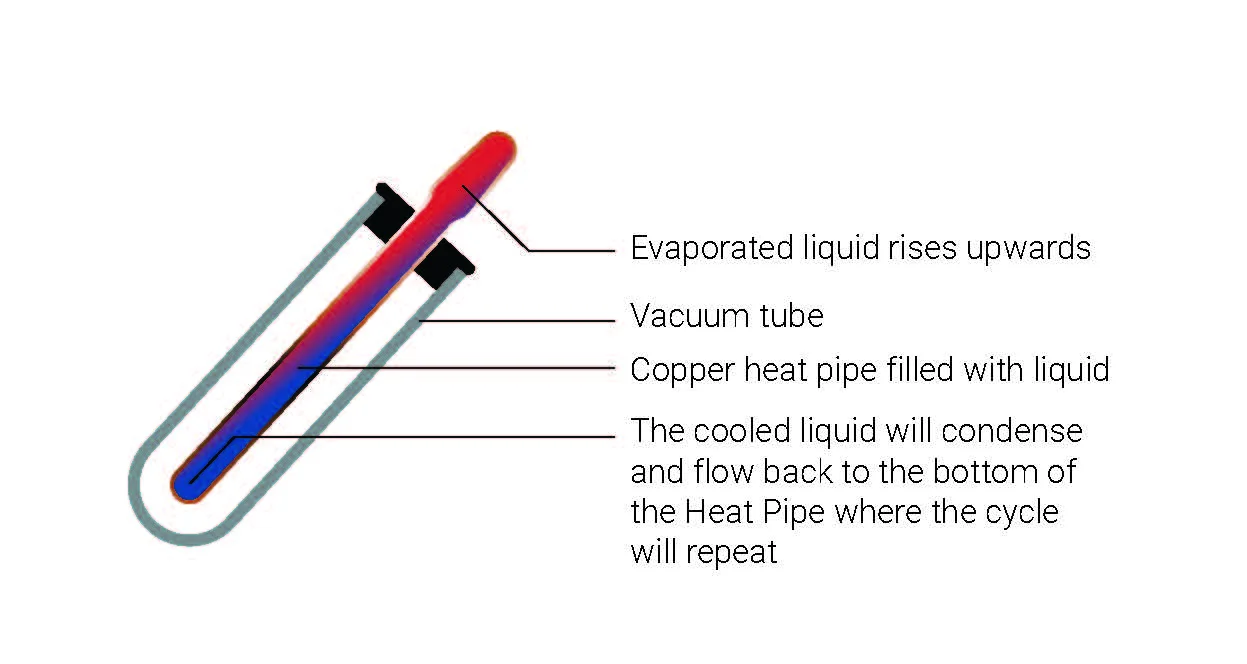 LINYAN pressurized solar heating collector heat pipe 20  vacuum tube solar Thermal Collector