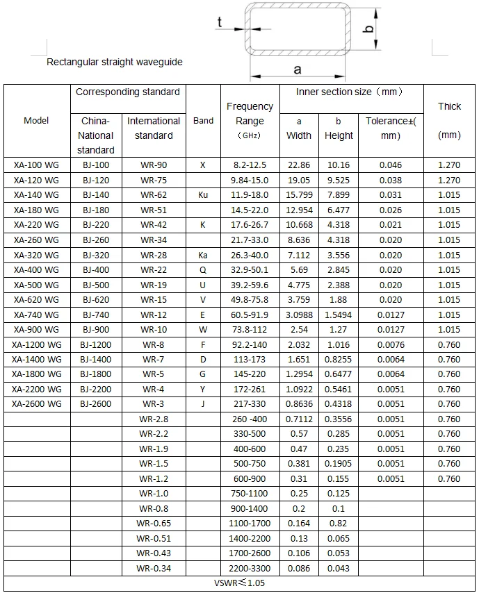 Straight waveguide tube
