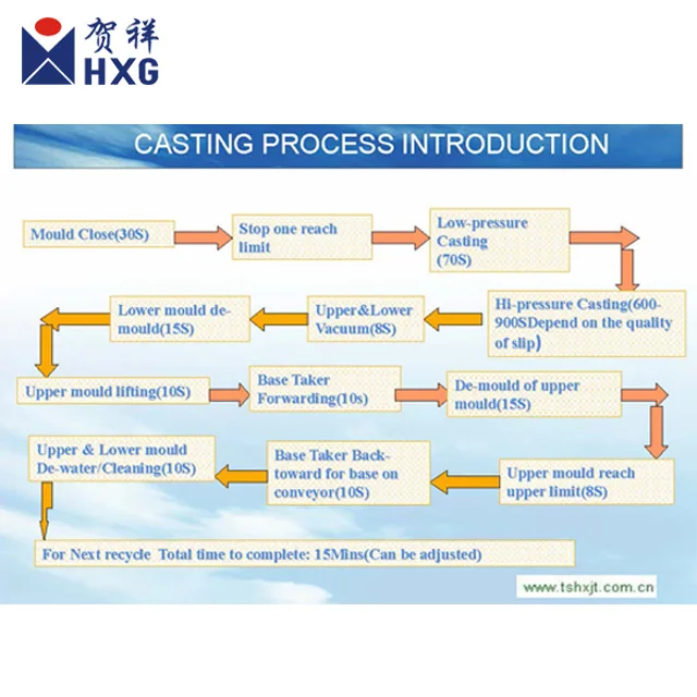 Automatic high pressure casting producing line machine for wash basin, cabinet,pedestal