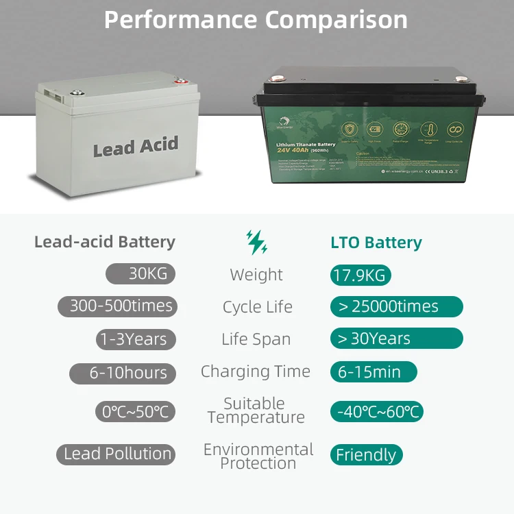 Пользовательские 12V 24V Smart Ess Oem литиевая батарея для домашнего хранения энергии