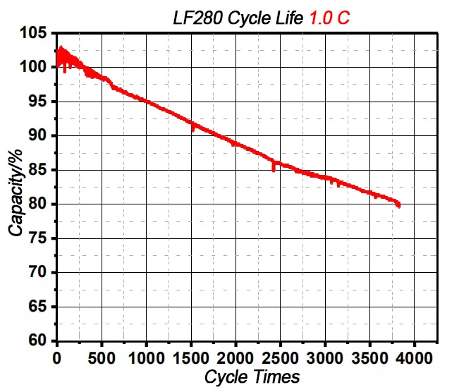 
Free Busbar Bolts CATL 3.2V 271AH 280AH 130AH LiFePO4 Prismatic Battery Cell 