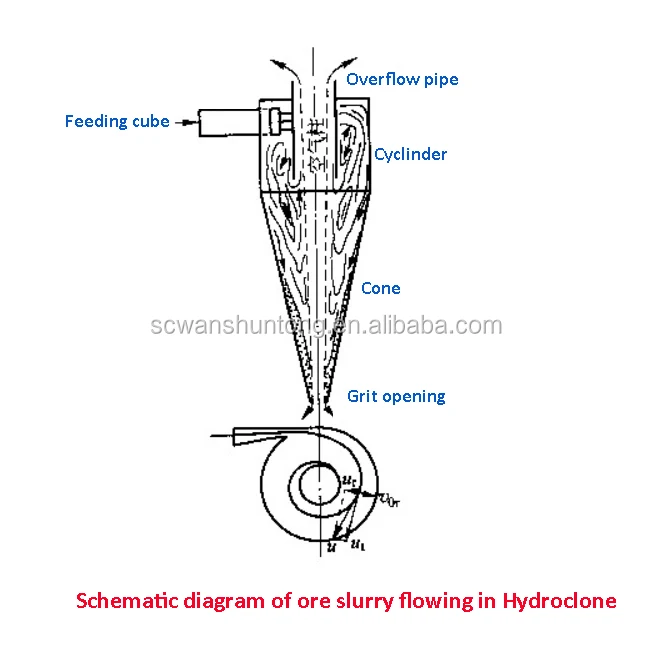 High Quality Classifier Separator Water Filter Machine Hydro Cyclone