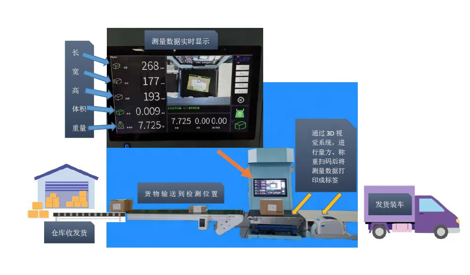 Automatic DWS machine static Dimensioning Weighing Scanning DWS system design