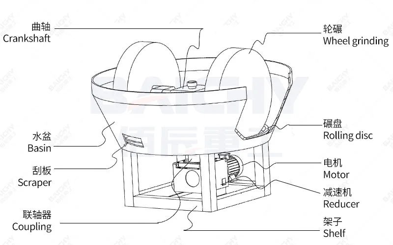 Gold Ore Wet Pan Grinding Mill For Small Milling Plant, Wet Grinding Mill Machine, Wet Pan Mill Gold Milling Machine In Africa