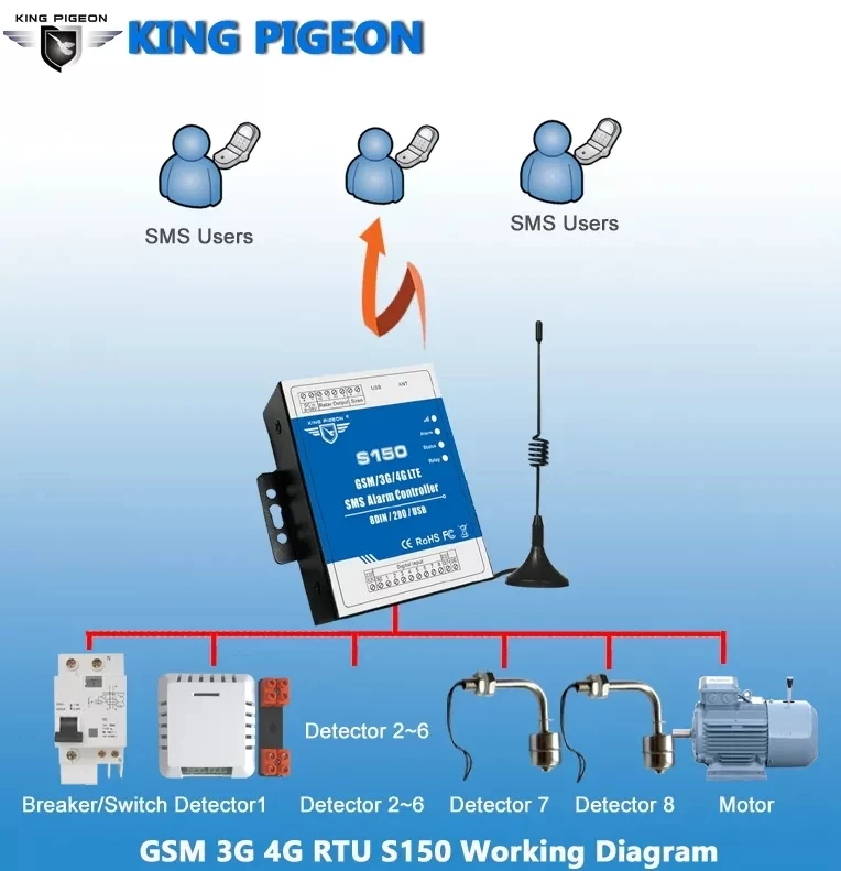 8DIN + 2Relay Outputs SMS Rtu Alarm Controller System