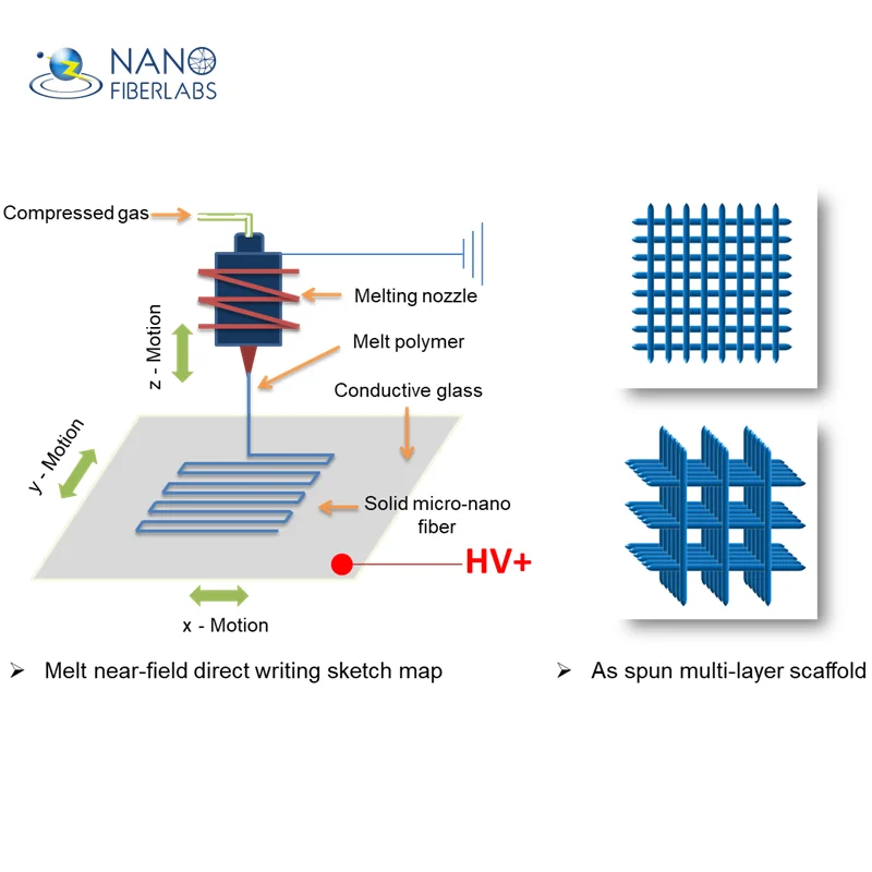 
biocompatible tubular scaffolds electrospun printing for nano coating spay filaments print 3d electrospinning machine 