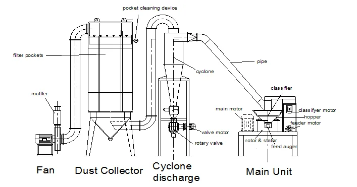 300 mesh dry food grain rice husk maize corn wheat flour tea leaf herbal herb super fine powder pulverizer mill machine