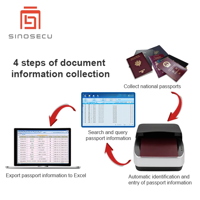 Sinosecu Travel Agency Passport Data Entry System is an all-in-one solution with software and passport reader