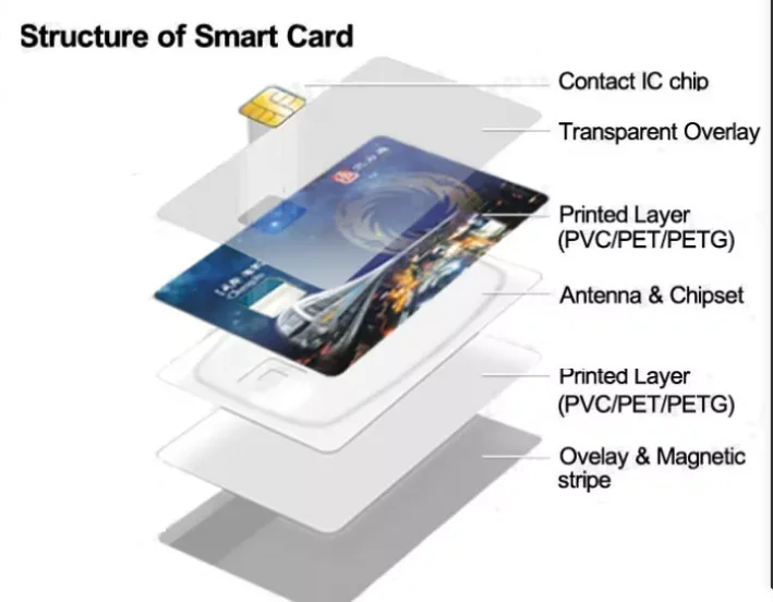 Layout RFID Inlay Material for plastic IC ID Smart Card lamination