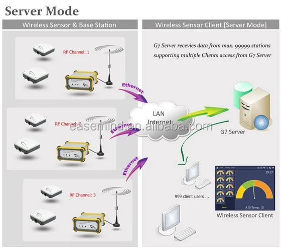 Outdoor motion sensor alarm Intelligent high precision Soil detector Alarm sensor Wireless soil EC sensor