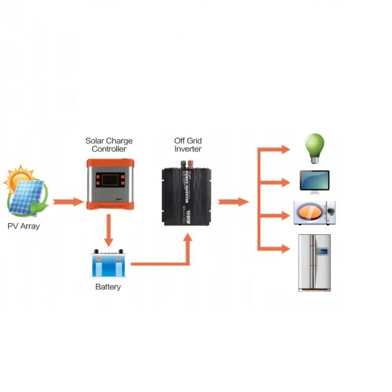 1000 Вт, модифицированный синусоидальный инвертор солнечной энергии, преобразователь от сети 12 В постоянного тока в 120 В переменного тока 220 В