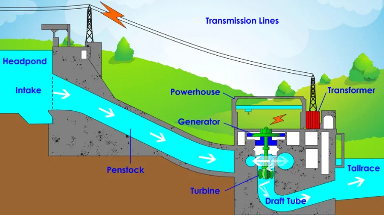 Mini Hydro Generator Water Energy Free 3kw 5kw 7kw 10kw 20kw 30kw Hydraulic Micro Turbines Hydropower Plant