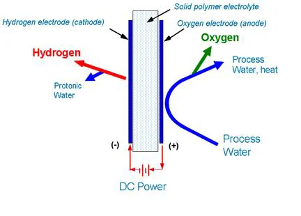 2LPM hydrogen electrolysi H2 generating cell stack