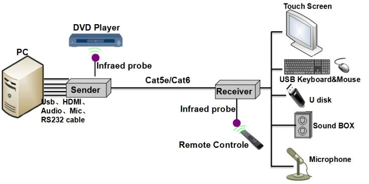 
IPHE-125UAS New HDMI USB2.0 Over IP Transmitter Receiver Bidirectional RS-232 IR Control 4K 125M RJ45 HDMI KVM Extender 