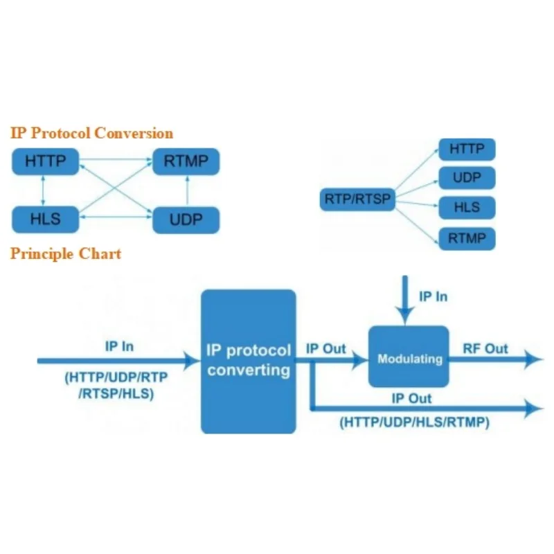 HTTP/UDP/RTP/RTSP/HLS over ip to rf modulator cable tv equipment 16 DVB-C 8 DVB-T 6 ISDBT 8 DTMB rf out