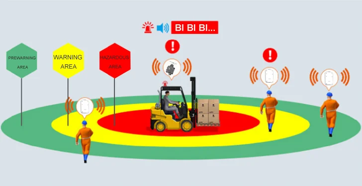 Forklift TAG BSD Blind Spot Detection System Anti Collision Warning