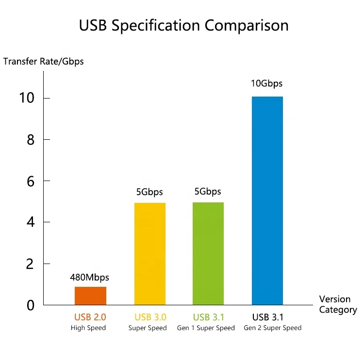 
2020 Hot usb cable C to C 10GB/s 20GB/s Mobile Phones Charger Usb Cable Data fast charging 5A 3A usb c cable for computer 