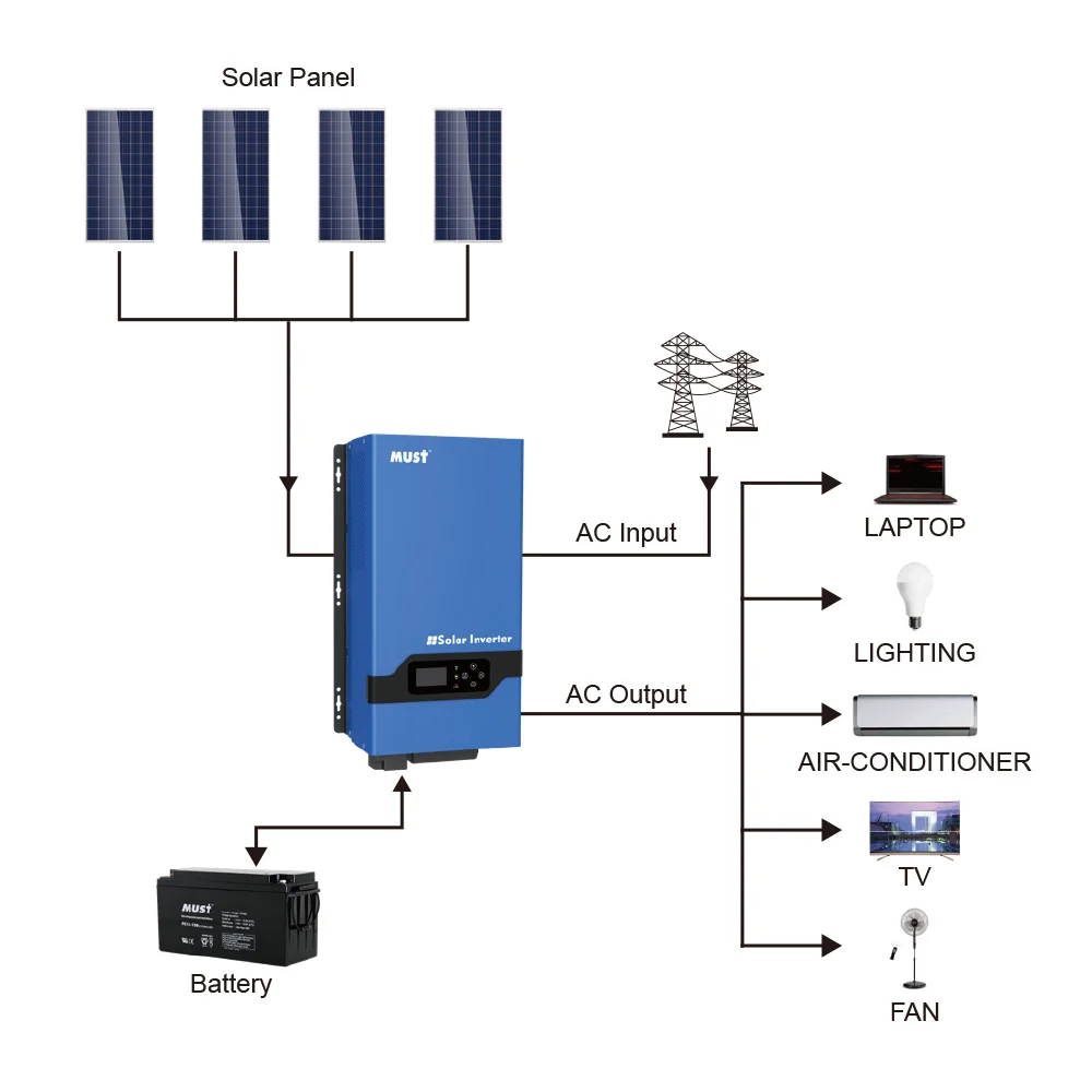 MUST PV3000LVHM 120V 1KW/3KW Home Single Phase Hybrid Solar Pure Sine Wave Inverter Charger Solar Hibrido