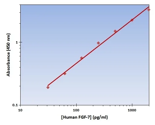 Professional Manufacturer Supply Cosmetic Ingredients FGF7 Powder