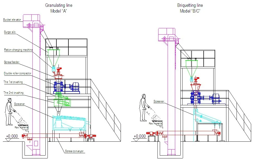 Chemical / mining / fertilizer roll compaction granulating machine