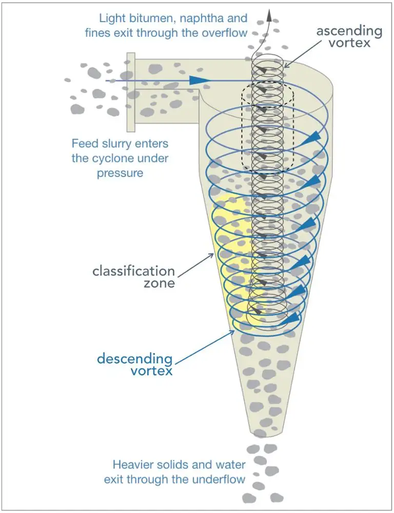 Vortex Dynamic Filtration Separation for Coolant Recycle  (Cyclone separator)