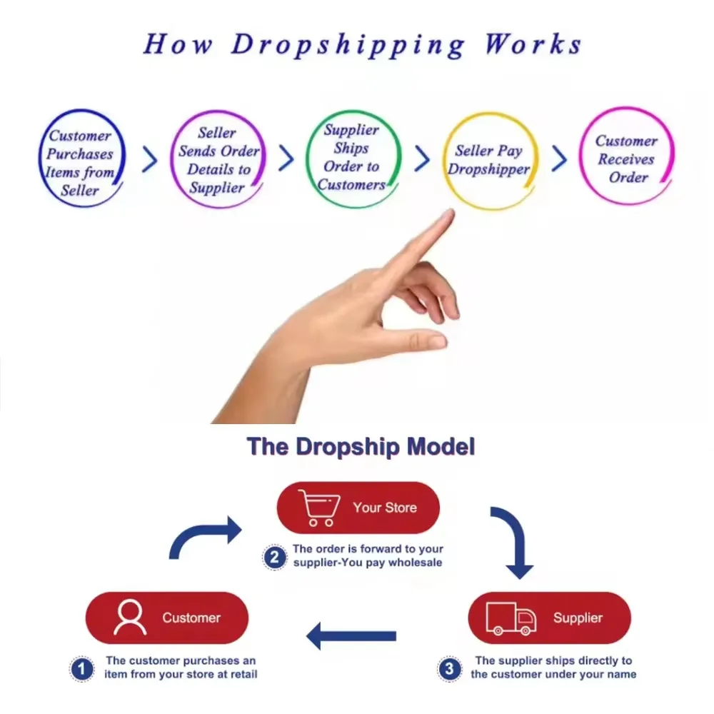 Yiwu Dropshipping service From China To Australia USA UK CA Europe  Professional Shopify Dropshipping Agent with Yunexpress
